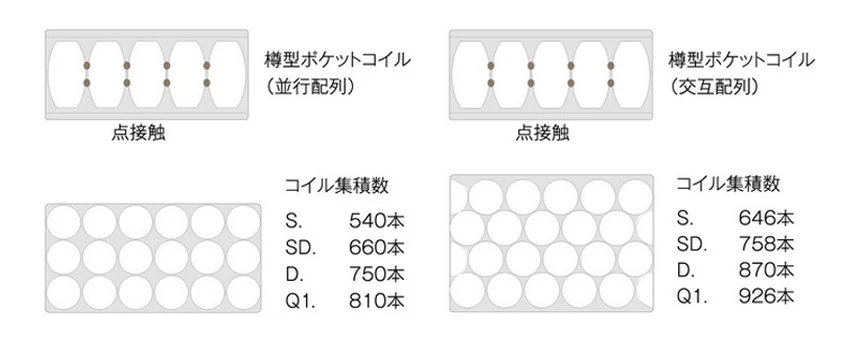 ドリームポケットコイルマットレスの基本とな2つのユニット ドリームパラレルポケット (並行配列)ドリームノーマルポケット (交互配列)