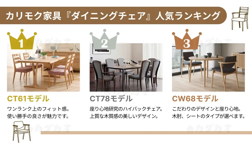 カリモク家具人気ランキング 「ダイニングチェア」部門 1位：CT61モデル 2位：CT78モデル 3位：CW68モデル