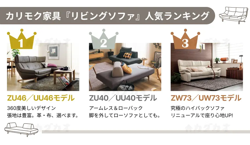 カリモク家具人気ランキング 「ソファ」部門 1位：ZU46／UU46モデル 2位：ZU40／UU40モデル 3位：ZW73／UW73モデル