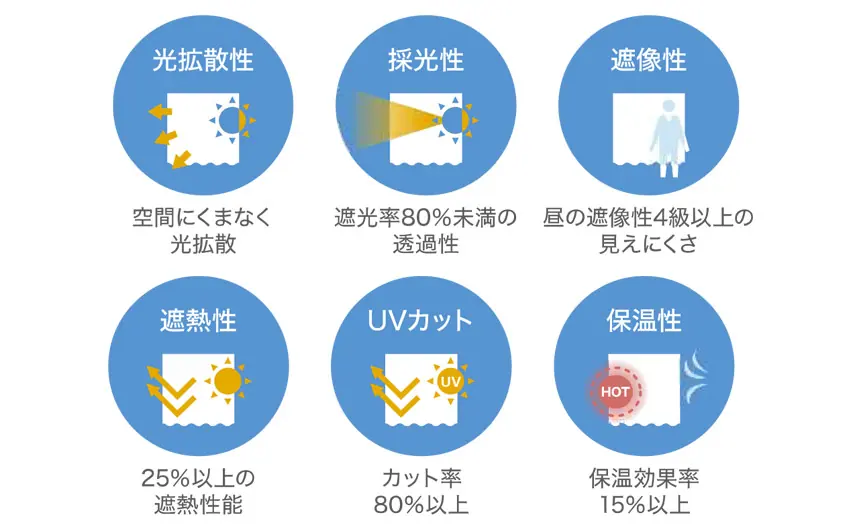 カイテキFRレースカーテン　光拡散　癪性80％　遮像性4級以上、25％以上の遮熱性　UVカット80％　保湿効果率15％以上