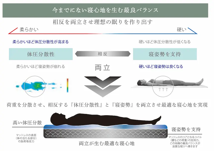 柔らかさと硬さのバランスによる理想的な寝心地を説明した図解。体圧分散性と寝姿勢の関係、荷重の違いによる横たわった体のシルエット比較などを示し、最適な寝心地を可視化している。